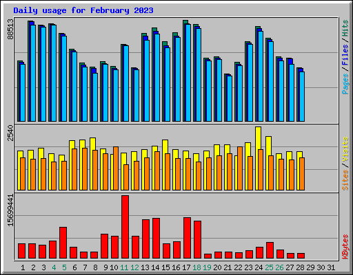 Daily usage for February 2023