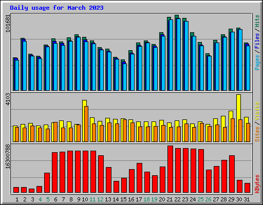 Daily usage for March 2023