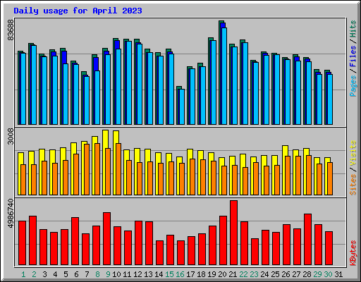 Daily usage for April 2023