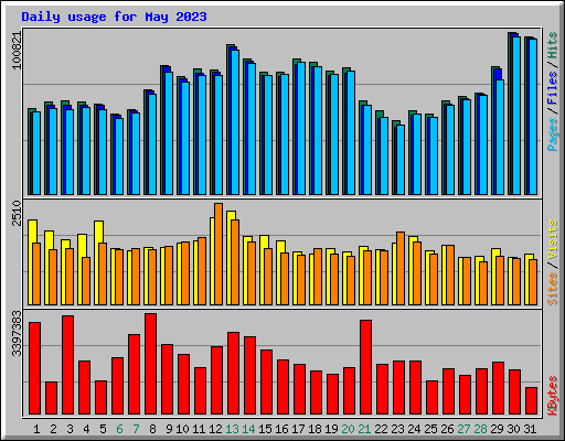 Daily usage for May 2023