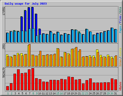 Daily usage for July 2023