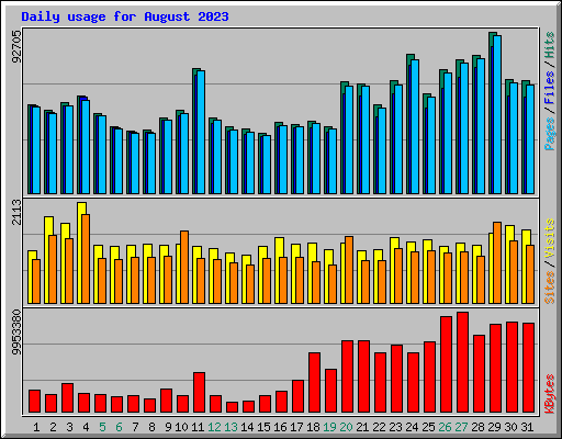 Daily usage for August 2023