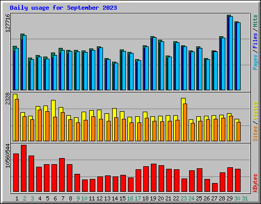 Daily usage for September 2023