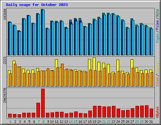 Daily usage for October 2023