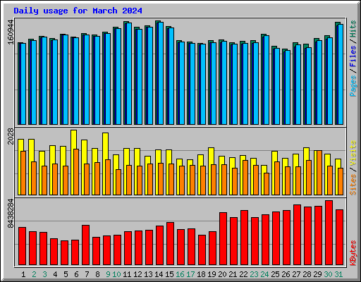 Daily usage for March 2024