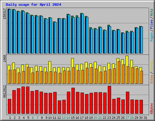 Daily usage for April 2024