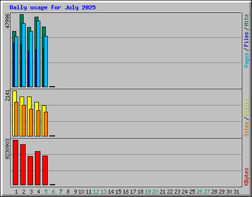 Daily usage for July 2025