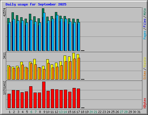 Daily usage for September 2025