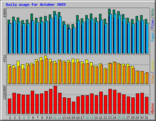 Daily usage for October 2025