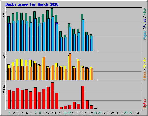 Daily usage for March 2026
