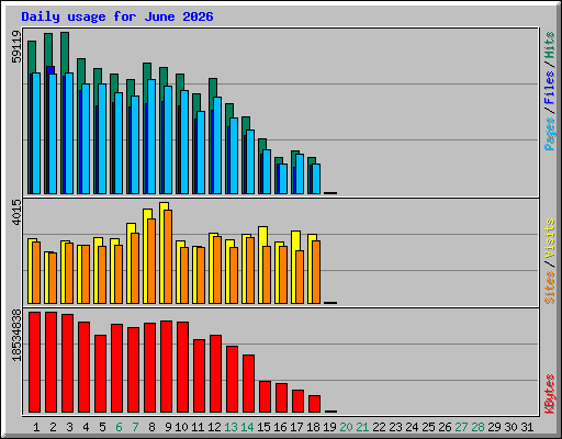 Daily usage for June 2026