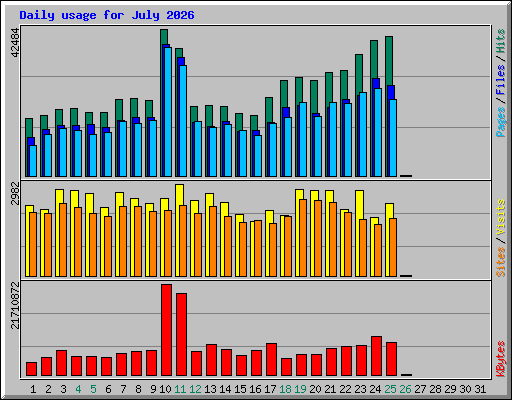 Daily usage for July 2026