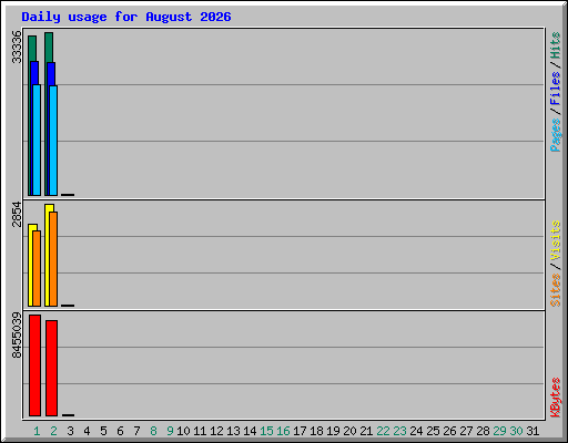 Daily usage for August 2026