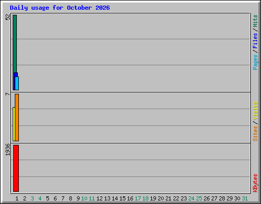 Daily usage for October 2026