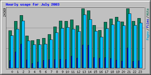 Hourly usage for July 2003