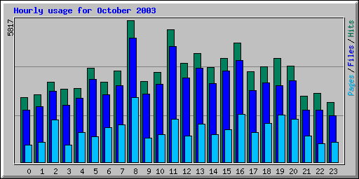 Hourly usage for October 2003