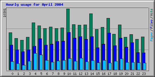 Hourly usage for April 2004