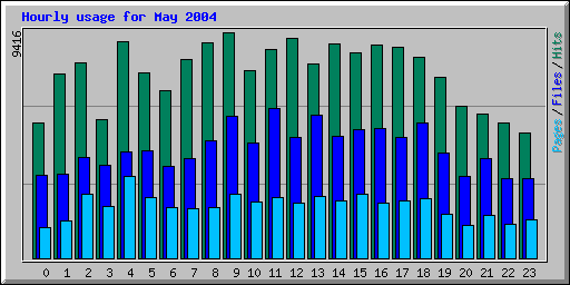 Hourly usage for May 2004