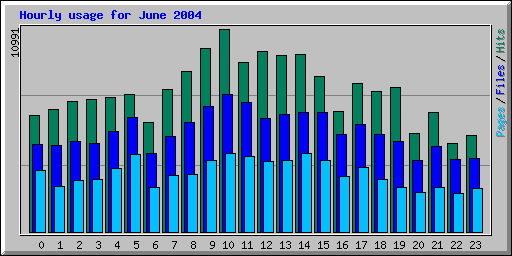 Hourly usage for June 2004