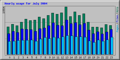 Hourly usage for July 2004