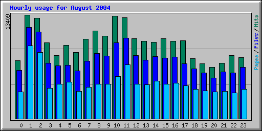 Hourly usage for August 2004