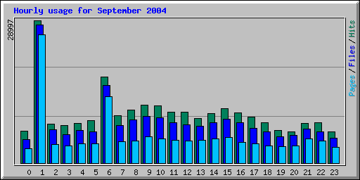 Hourly usage for September 2004