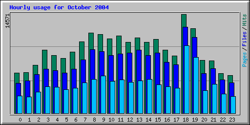 Hourly usage for October 2004