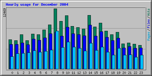 Hourly usage for December 2004