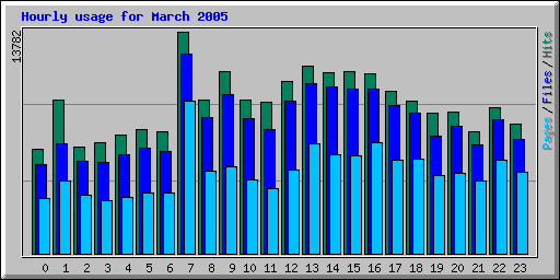 Hourly usage for March 2005