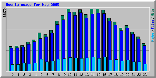 Hourly usage for May 2005