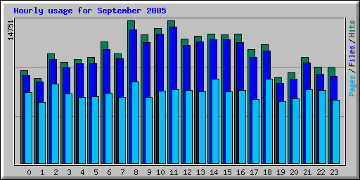 Hourly usage for September 2005