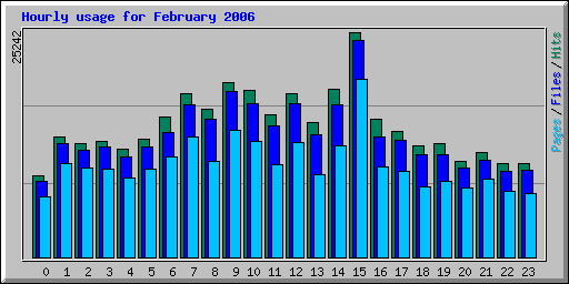 Hourly usage for February 2006