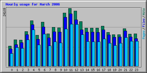 Hourly usage for March 2006
