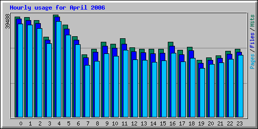 Hourly usage for April 2006