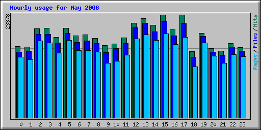 Hourly usage for May 2006
