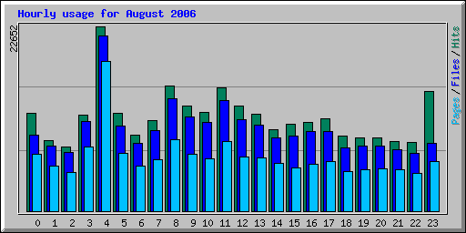 Hourly usage for August 2006