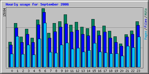 Hourly usage for September 2006