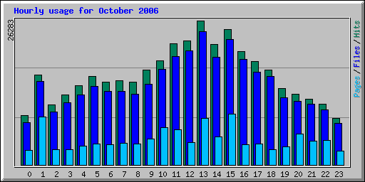 Hourly usage for October 2006
