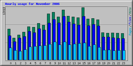 Hourly usage for November 2006