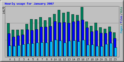 Hourly usage for January 2007