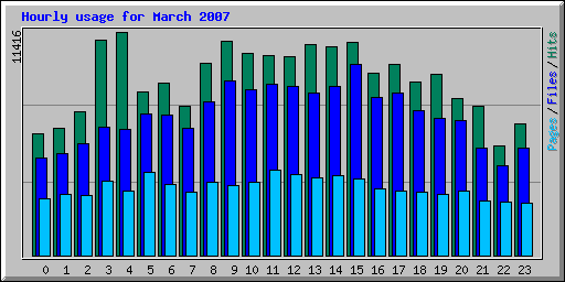 Hourly usage for March 2007