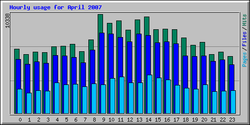 Hourly usage for April 2007
