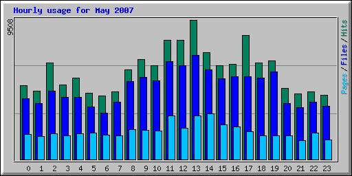 Hourly usage for May 2007