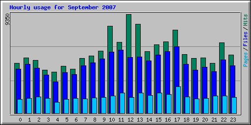 Hourly usage for September 2007