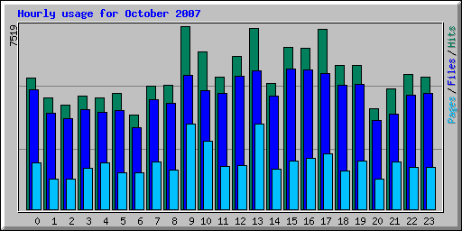 Hourly usage for October 2007