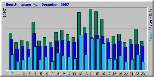 Hourly usage for December 2007