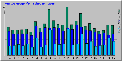Hourly usage for February 2008