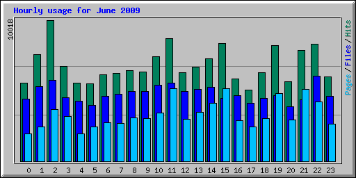 Hourly usage for June 2009