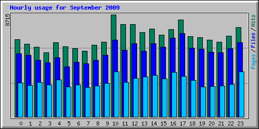 Hourly usage for September 2009