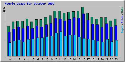 Hourly usage for October 2009